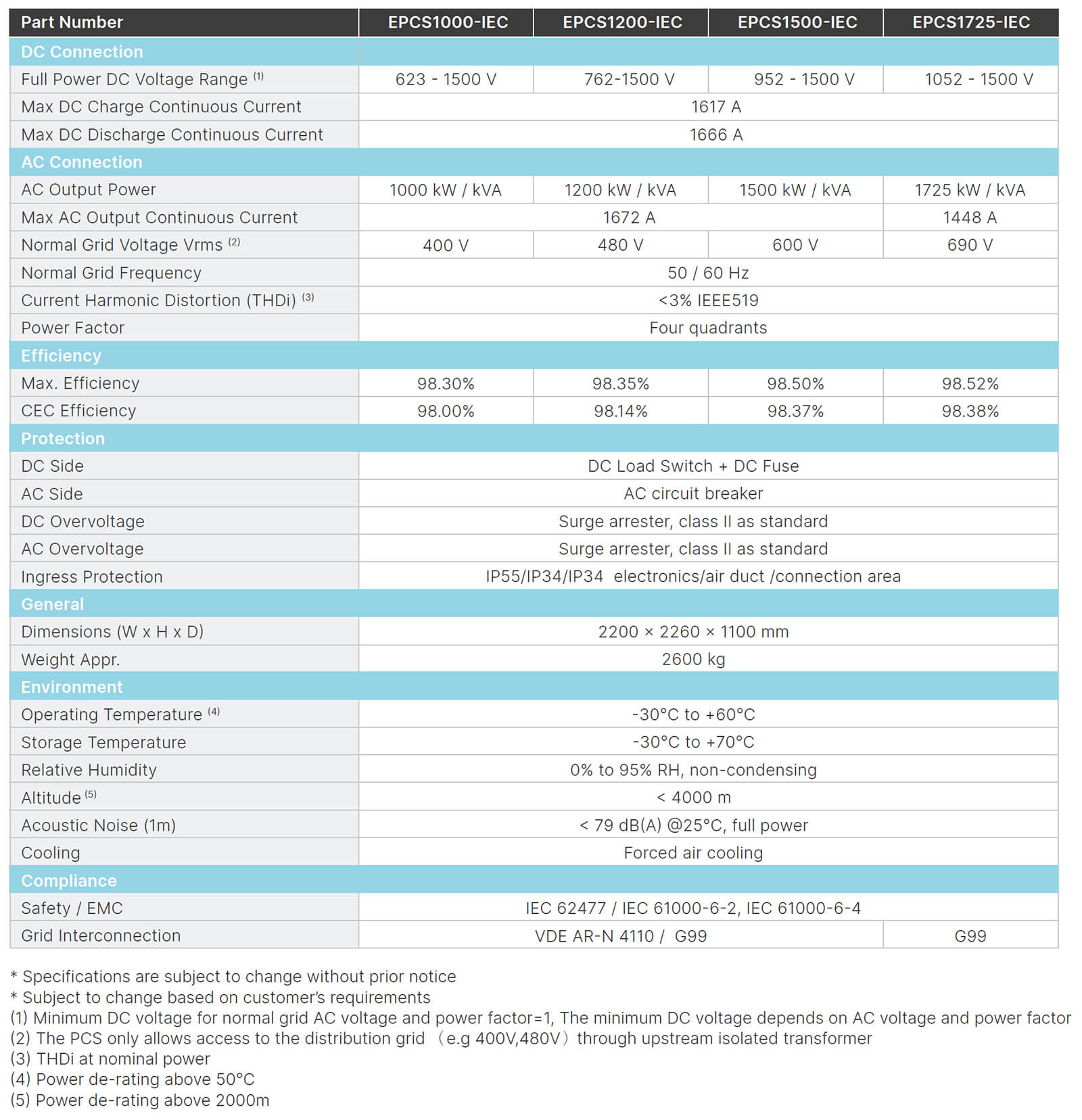 So Energy System | PCS1500 (1000 - 1725 KVA)